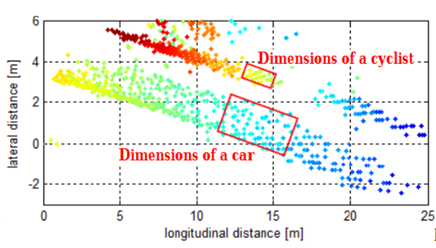 Clustering of a car and bicycle

source : https://ieeexplore.ieee.org/document/7226315